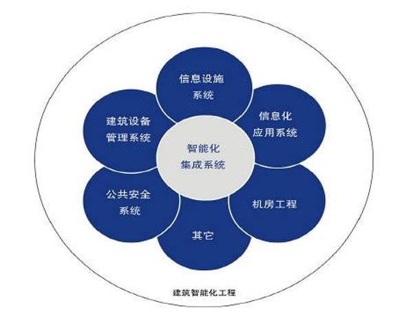 河南創(chuàng)闊弱電工程 以專業(yè)信息系統(tǒng)集成服務(wù)為核心，打造智能化弱電系統(tǒng)工程